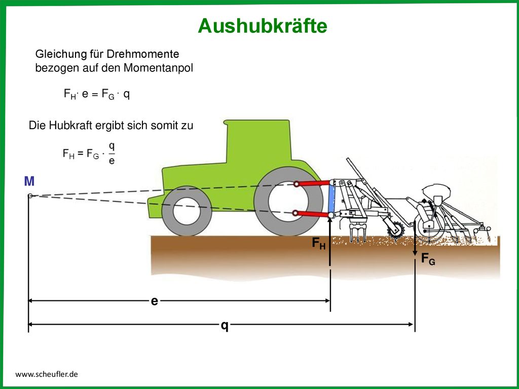 Aushubkräfte Gleichung für Drehmomente bezogen auf den Momentanpol. FH e = FG  q. Die Hubkraft ergibt sich somit zu.