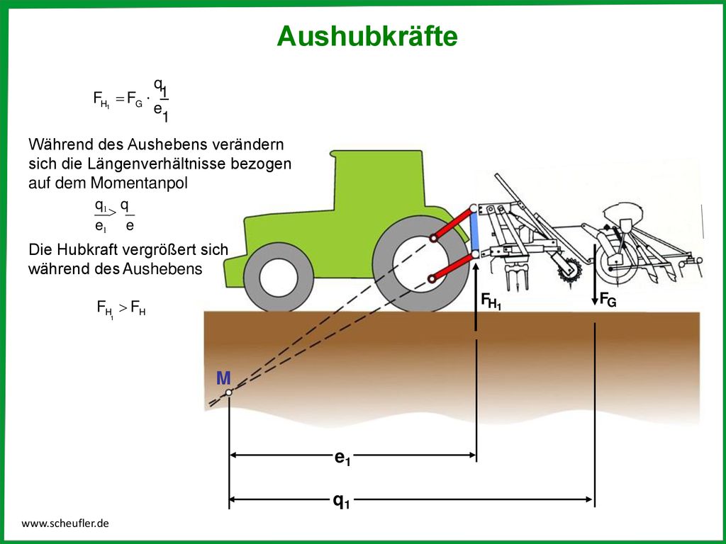 Aushubkräfte q.  1. F  F. H1. G. e. 1. Während des Aushebens verändern sich die Längenverhältnisse bezogen auf dem Momentanpol.