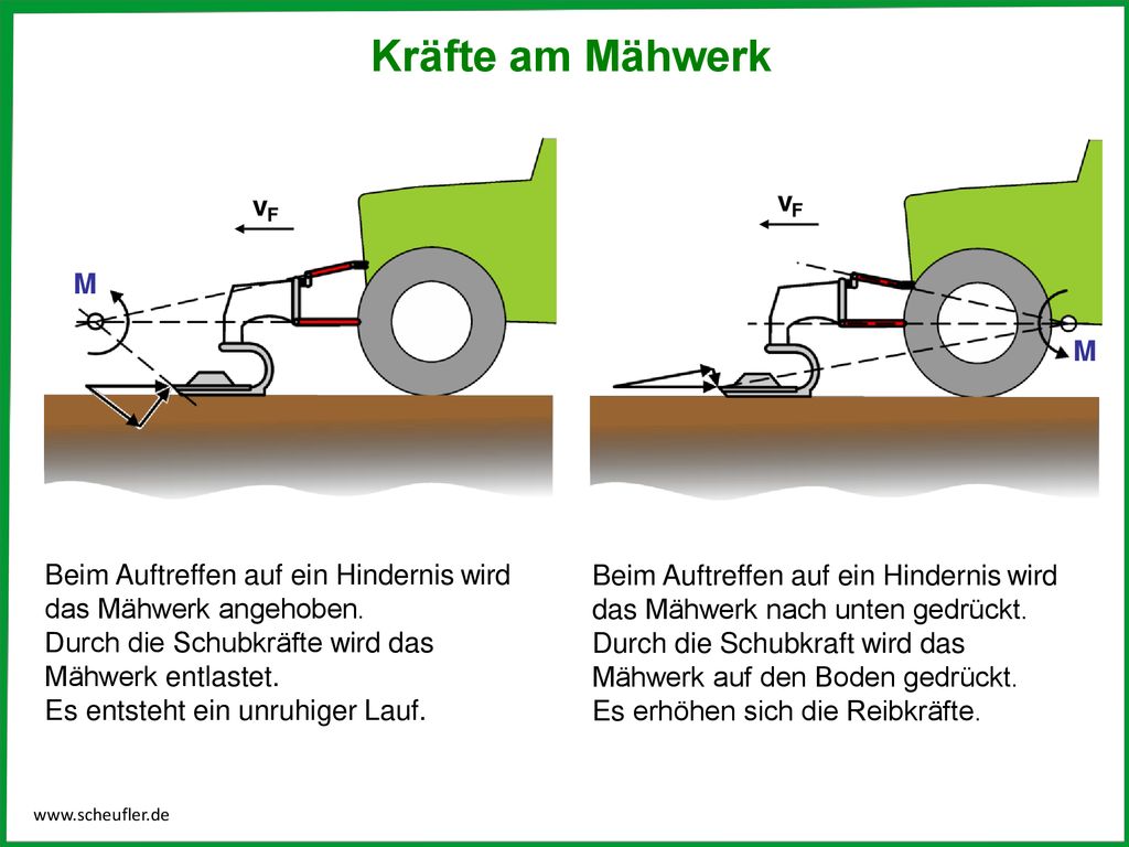 Kräfte am Mähwerk vF M vF M Beim Auftreffen auf ein Hindernis wird