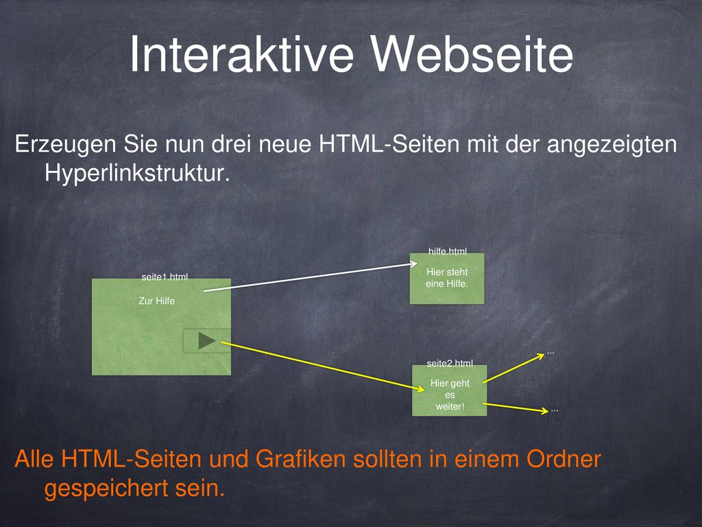 Interaktive Webseite Erzeugen Sie nun drei neue HTML-Seiten mit der angezeigten Hyperlinkstruktur.