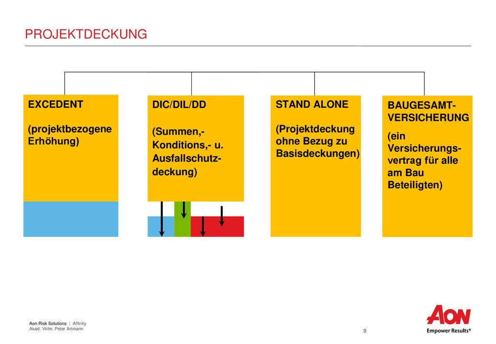 PROJEKTDECKUNG STAND ALONE (Projektdeckung ohne Bezug zu Basisdeckungen) EXCEDENT (projektbezogene Erhöhung)