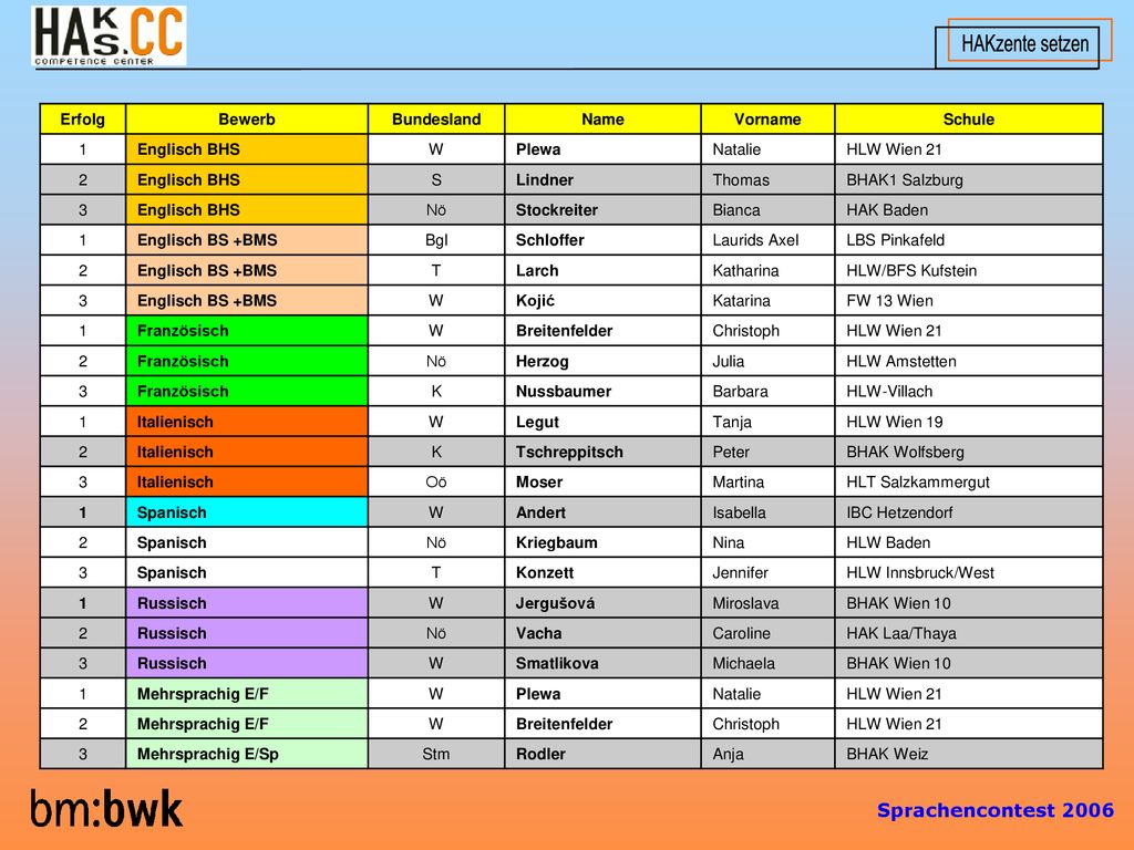 Erfolg Bewerb. Bundesland. Name. Vorname. Schule. 1. Englisch BHS. W. Plewa. Natalie. HLW Wien 21.