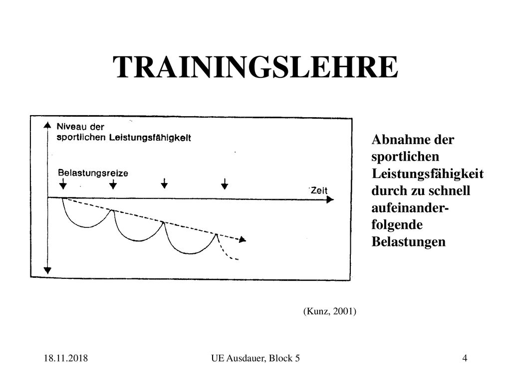 TRAININGSLEHRE Abnahme der sportlichen Leistungsfähigkeit durch zu schnell aufeinander-folgende Belastungen.