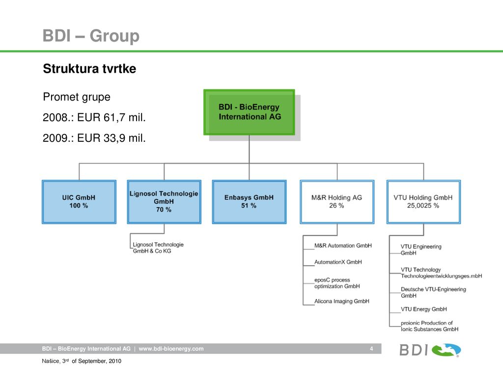 BDI – Group Struktura tvrtke Promet grupe 2008.: EUR 61,7 mil.