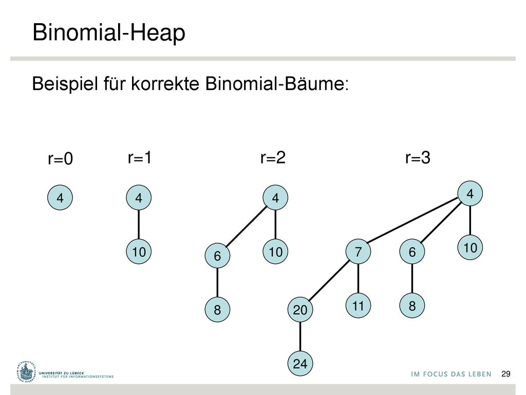 Binomial-Heap Beispiel für korrekte Binomial-Bäume: r=0 r=1 r=2 r=3 4