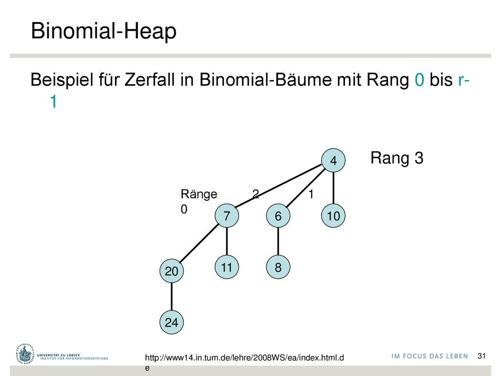 Binomial-Heap Beispiel für Zerfall in Binomial-Bäume mit Rang 0 bis r-1. Rang Ränge