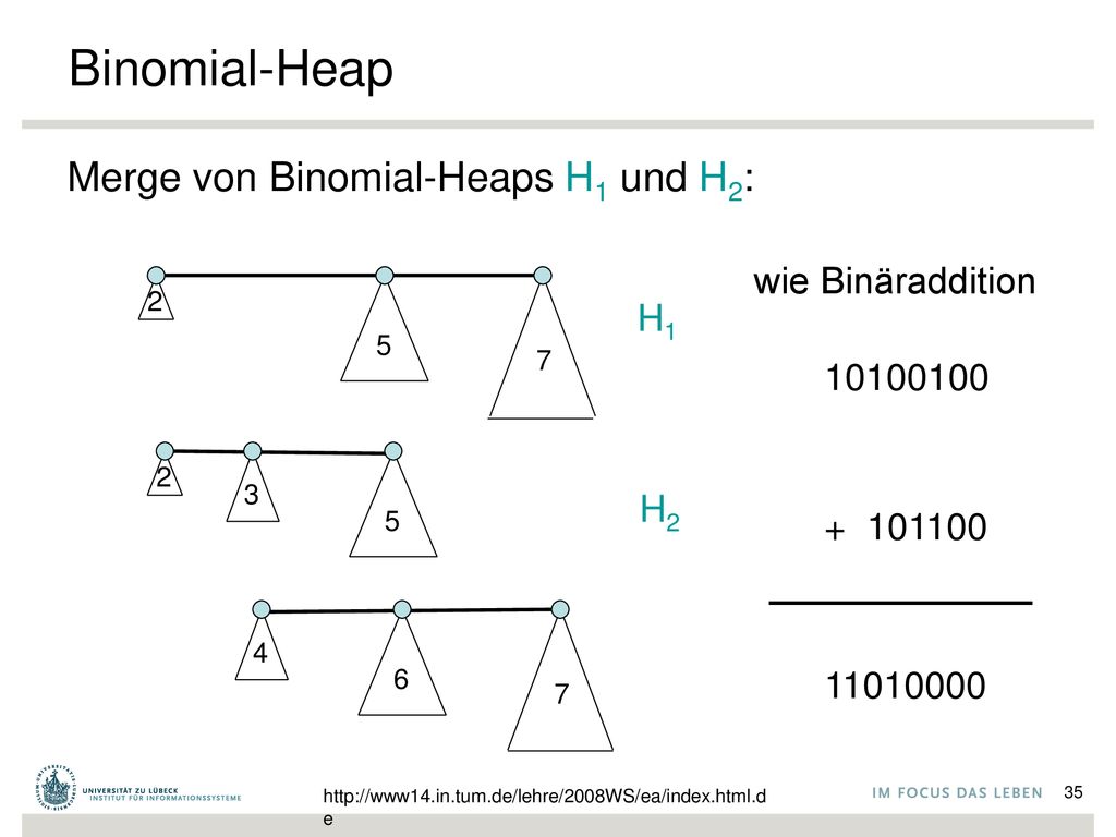 Binomial-Heap Merge von Binomial-Heaps H1 und H2: wie Binäraddition H1
