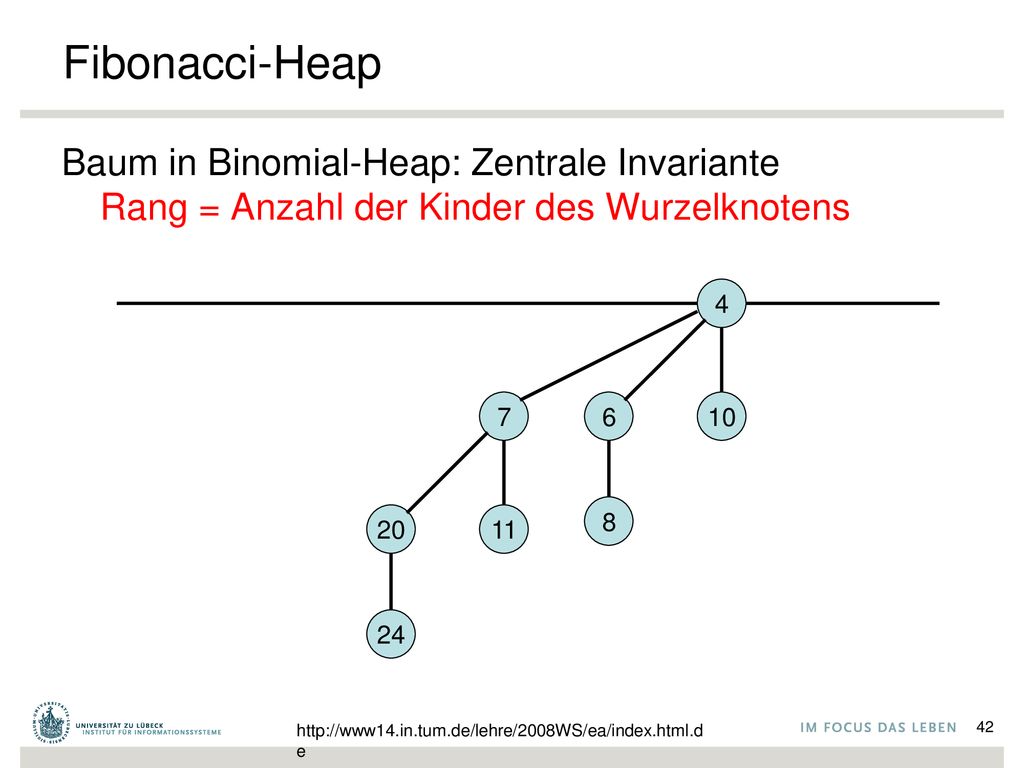 Fibonacci-Heap Baum in Binomial-Heap: Zentrale Invariante Rang = Anzahl der Kinder des Wurzelknotens.