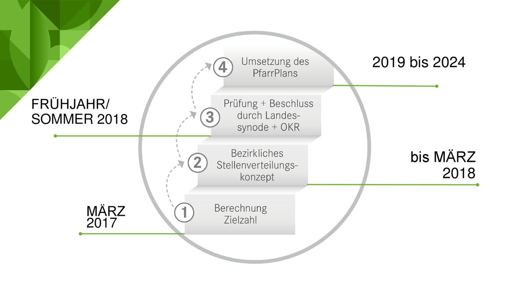 2019 bis 2024 bis MÄRZ 2018 FRÜHJAHR/ SOMMER 2018 MÄRZ 2017