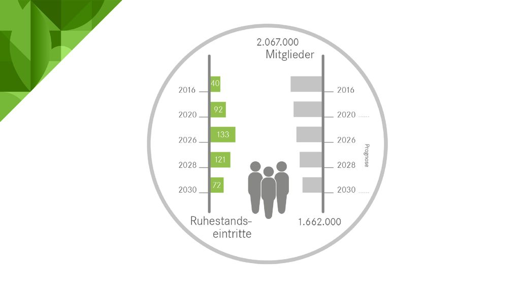Klarheit in der demographischen Analyse bedeutet, dass wir bei unseren Planungen