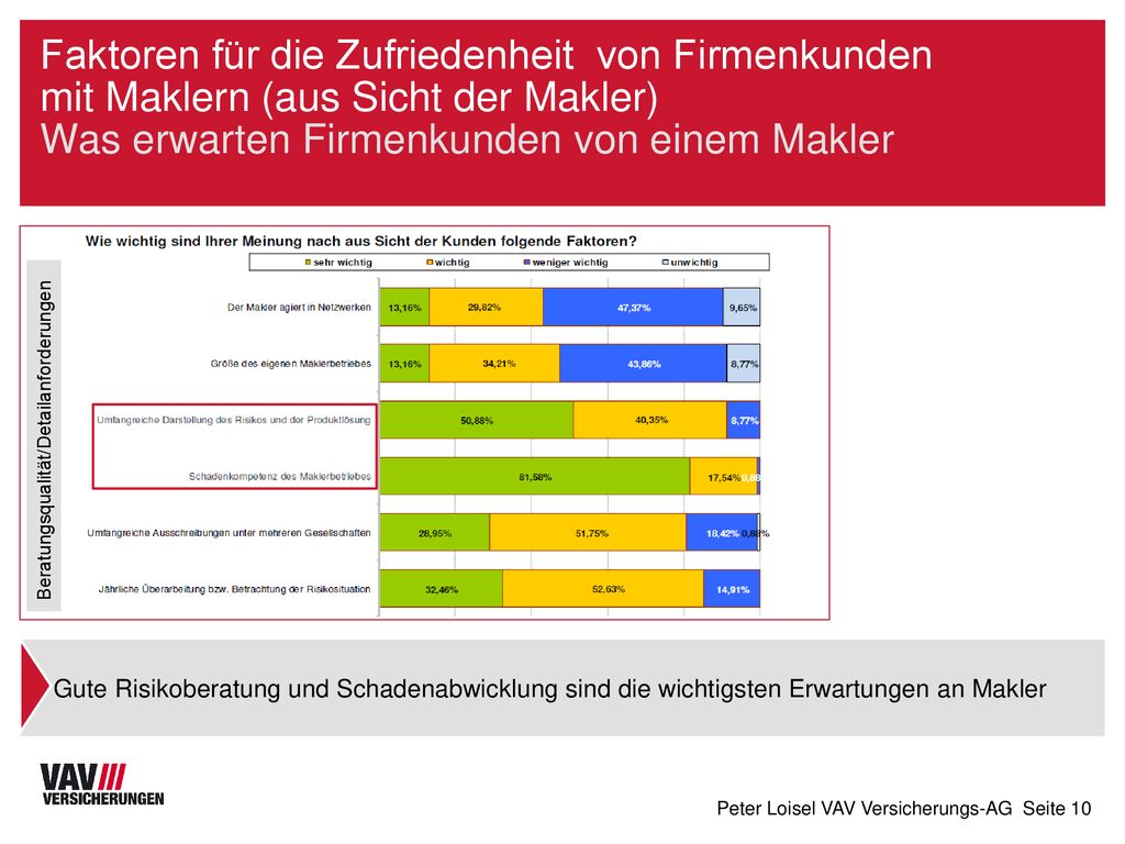 Faktoren für die Zufriedenheit von Firmenkunden mit Maklern (aus Sicht der Makler) Was erwarten Firmenkunden von einem Makler