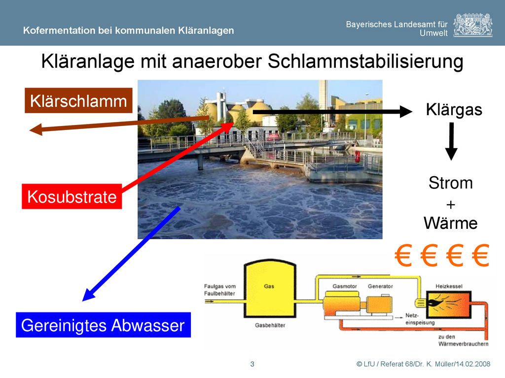 € € € € € Kläranlage mit anaerober Schlammstabilisierung Klärschlamm