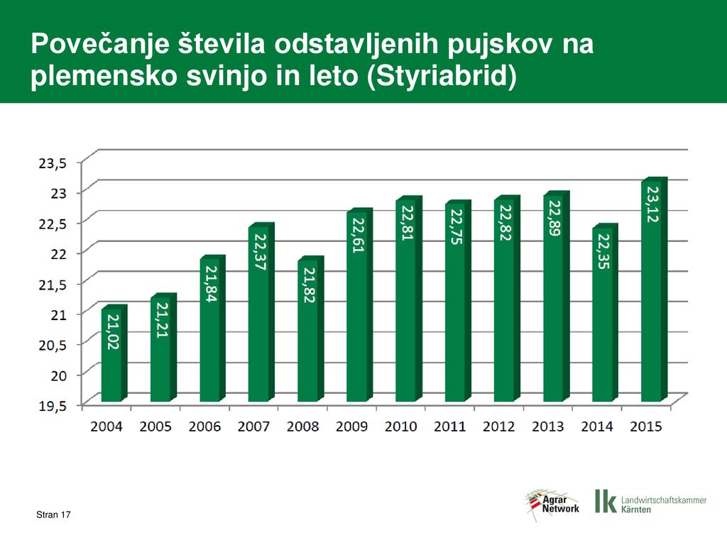 Povečanje števila odstavljenih pujskov na plemensko svinjo in leto (Styriabrid)