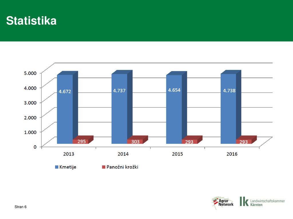 Statistika Veränderung : Betriebe (v.a. bedingt durch neue AKe Schafhaltung, Ziegenhaltung, Biogas) – alle Angaben ohne.