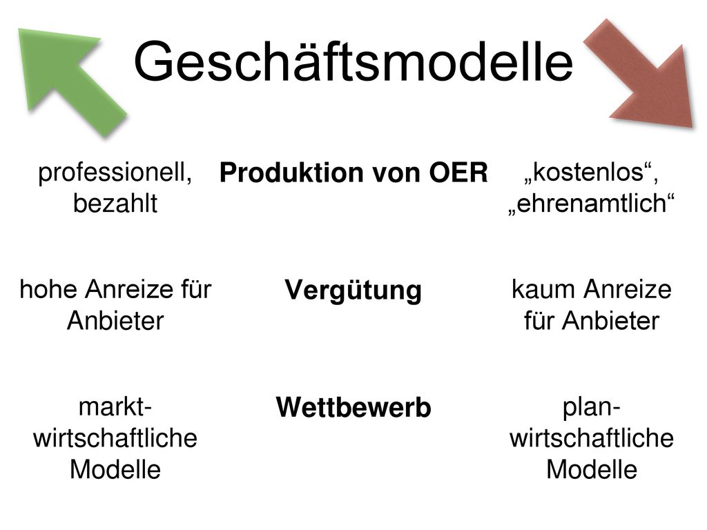 Geschäftsmodelle Produktion von OER Vergütung Wettbewerb