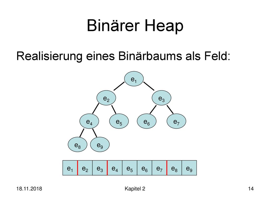 Binärer Heap Realisierung eines Binärbaums als Feld: e1 e2 e3 e4 e5 e6