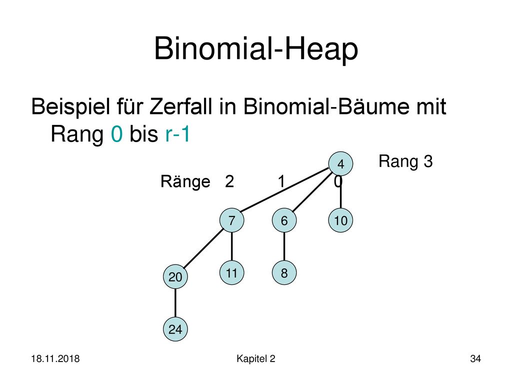 Binomial-Heap Beispiel für Zerfall in Binomial-Bäume mit Rang 0 bis r-1. Rang Ränge