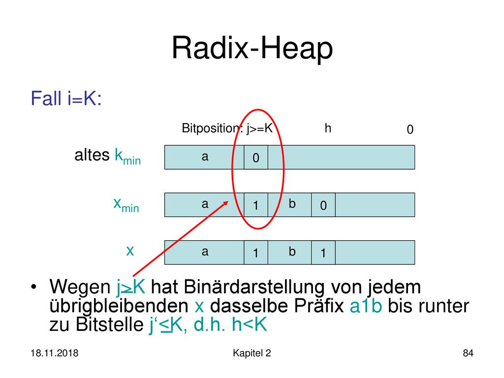 Radix-Heap Fall i=K: Wegen j>K hat Binärdarstellung von jedem übrigbleibenden x dasselbe Präfix a1b bis runter zu Bitstelle j‘<K, d.h. h<K.