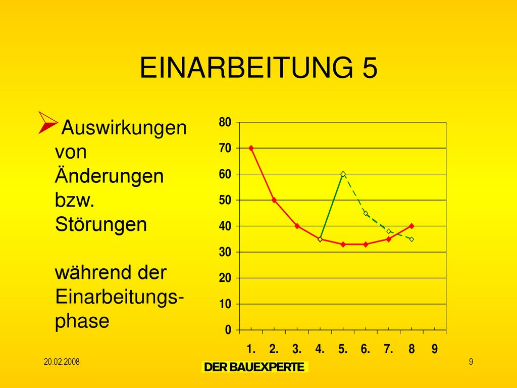 EINARBEITUNG 5 Auswirkungen von Änderungen bzw. Störungen während der Einarbeitungs- phase. Warum steigt die Kurve nach dem 5./6.mal wieder an.
