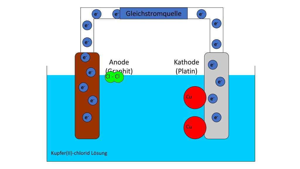 Gleichstromquelle Anode (Graphit) Kathode (Platin) Cl - Cl e- e- e- e-