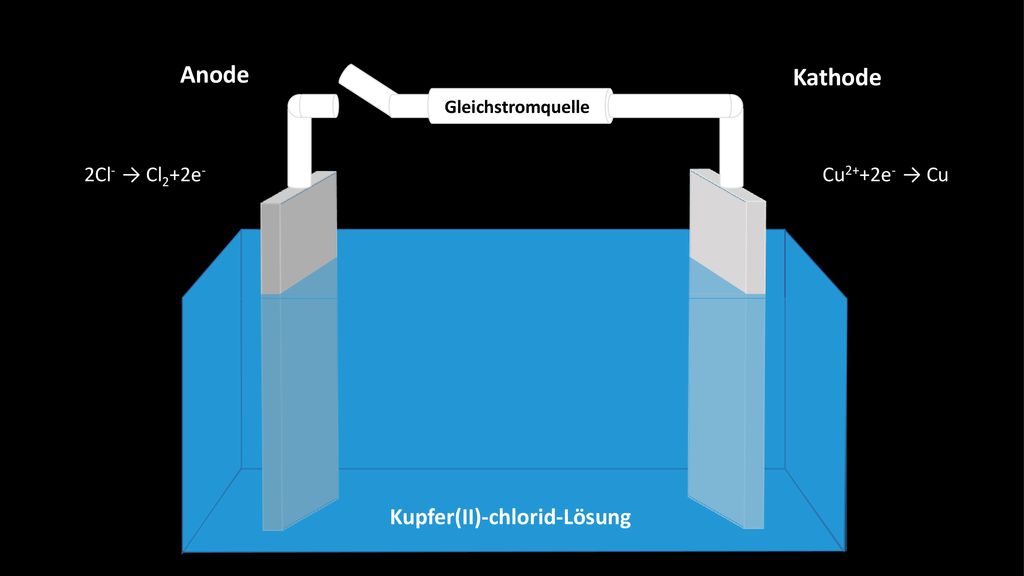 Anode Kathode Kupfer(II)-chlorid-Lösung 2Cl- → Cl2+2e- Cu2++2e- → Cu