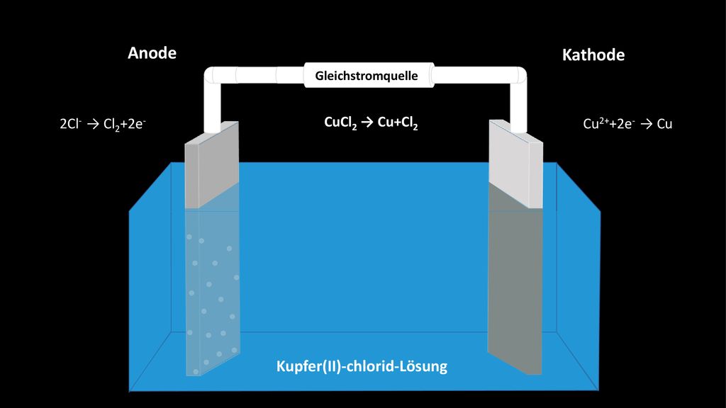 Anode Kathode Kupfer(II)-chlorid-Lösung 2Cl- → Cl2+2e- CuCl2 → Cu+Cl2