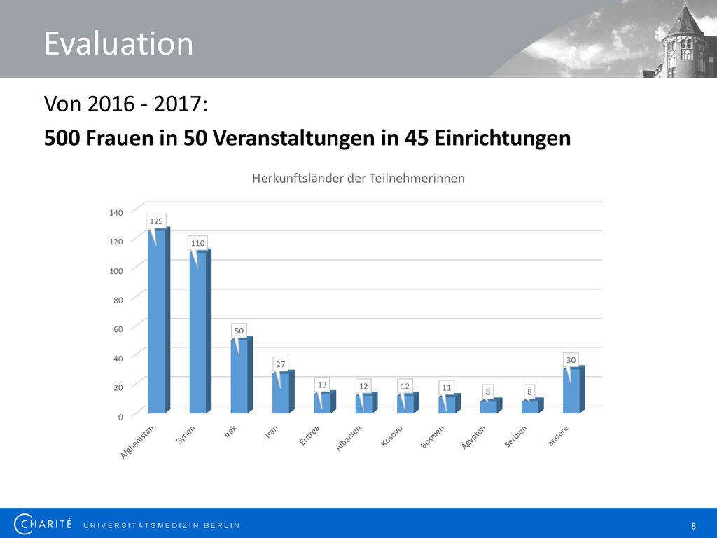 Evaluation Von : 500 Frauen in 50 Veranstaltungen in 45 Einrichtungen