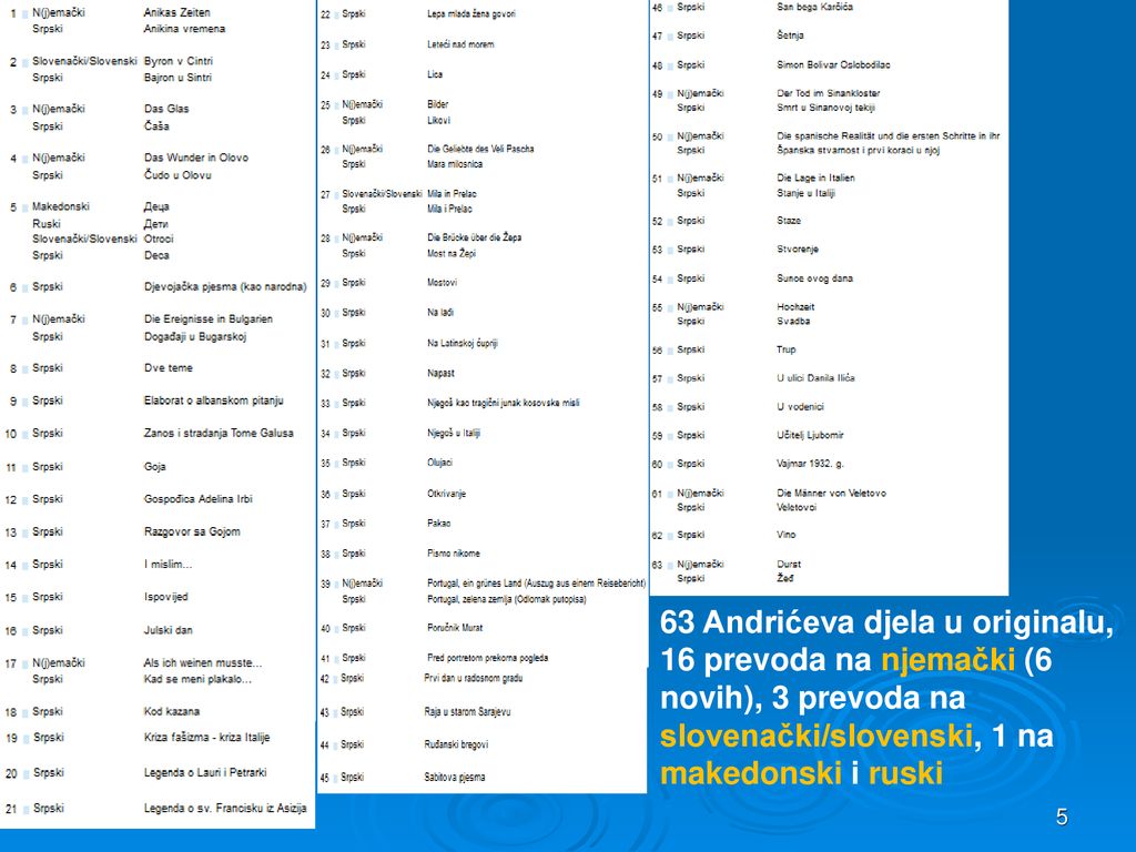 63 Andrićeva djela u originalu, 16 prevoda na njemački (6 novih), 3 prevoda na slovenački/slovenski, 1 na makedonski i ruski