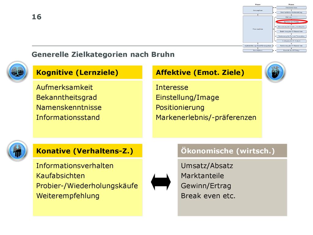 Generelle Zielkategorien nach Bruhn