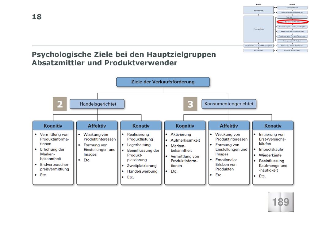 Psychologische Ziele bei den Hauptzielgruppen Absatzmittler und Produktverwender