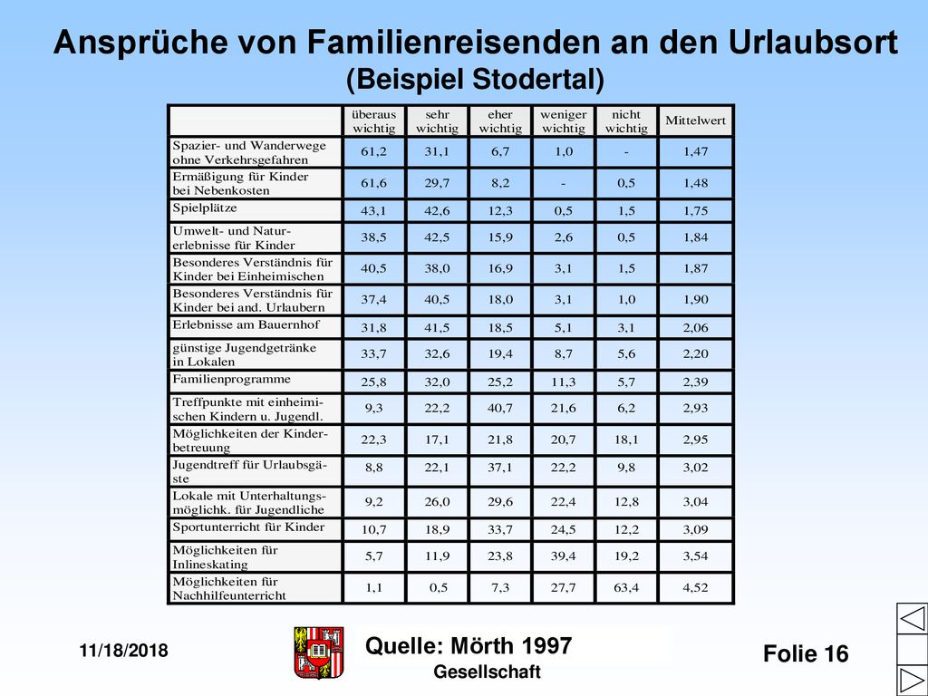 Ansprüche von Familienreisenden an den Urlaubsort (Beispiel Stodertal)