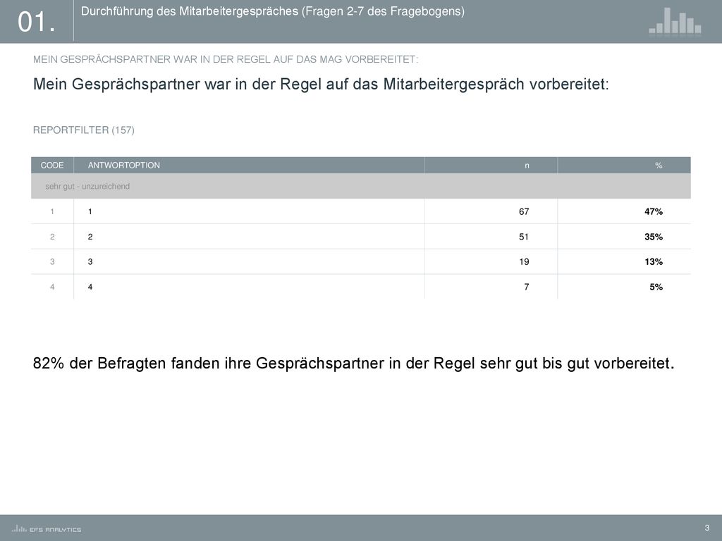 01. Durchführung des Mitarbeitergespräches (Fragen 2-7 des Fragebogens) MEIN GESPRÄCHSPARTNER WAR IN DER REGEL AUF DAS MAG VORBEREITET: