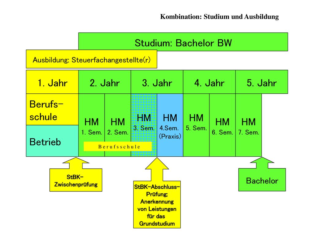 Studium: Bachelor BW 1. Jahr 2. Jahr 3. Jahr 4. Jahr 5. Jahr Berufs-