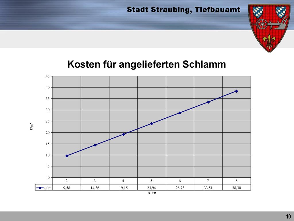 Kosten für angelieferten Schlamm pro m³ Klärschlamm mit 4 % TR
