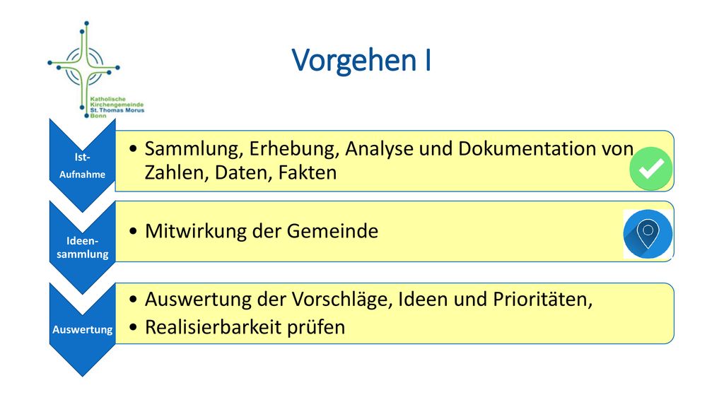Vorgehen I Ist- Aufnahme. Sammlung, Erhebung, Analyse und Dokumentation von Zahlen, Daten, Fakten.