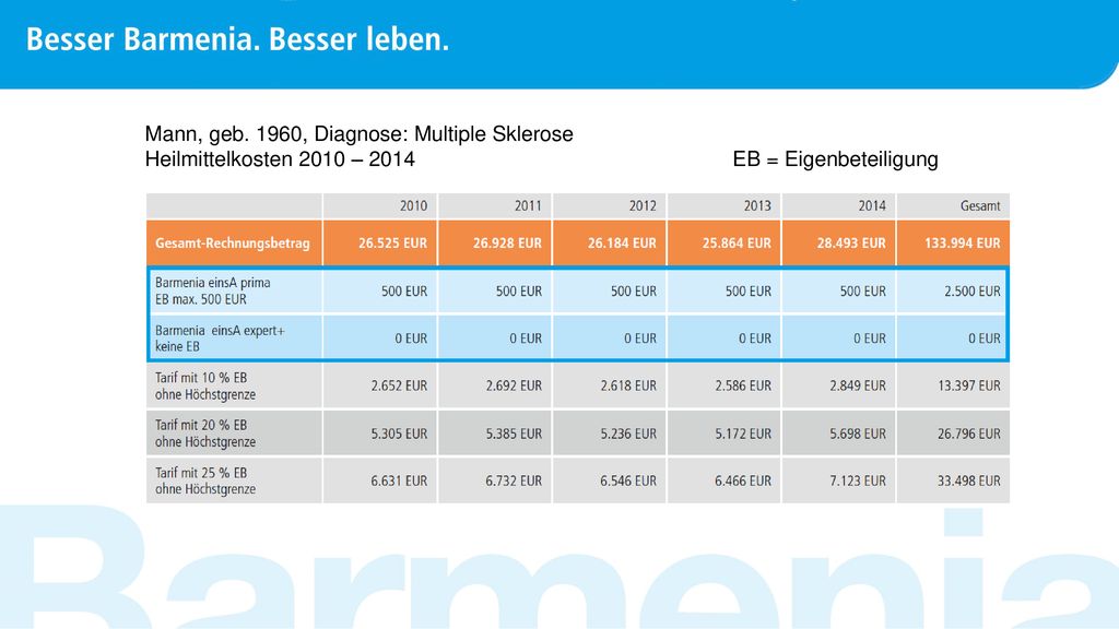 Mann, geb. 1960, Diagnose: Multiple Sklerose Heilmittelkosten 2010 – 2014 EB = Eigenbeteiligung