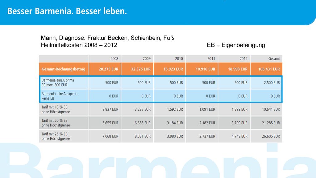 Mann, Diagnose: Fraktur Becken, Schienbein, Fuß Heilmittelkosten 2008 – 2012 EB = Eigenbeteiligung