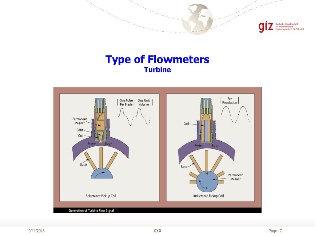 Type of Flowmeters Turbine