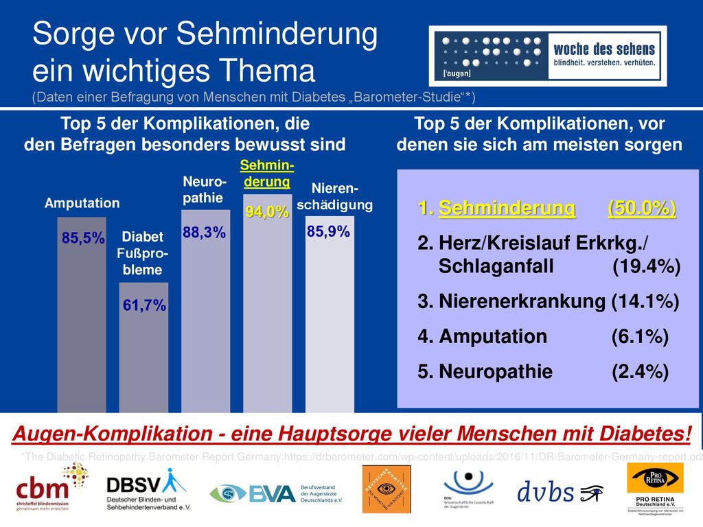 Sorge vor Sehminderung ein wichtiges Thema (Daten einer Befragung von Menschen mit Diabetes „Barometer-Studie *)
