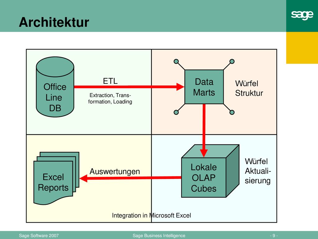 Architektur Office Line DB Data Marts Lokale OLAP Cubes Excel Reports