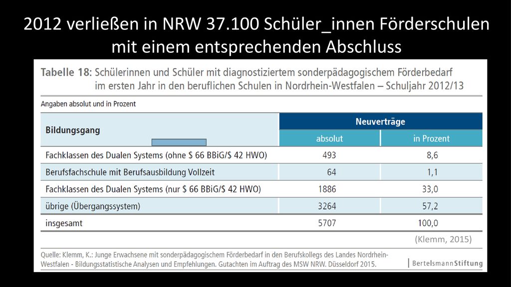 2012 verließen in NRW Schüler_innen Förderschulen mit einem entsprechenden Abschluss