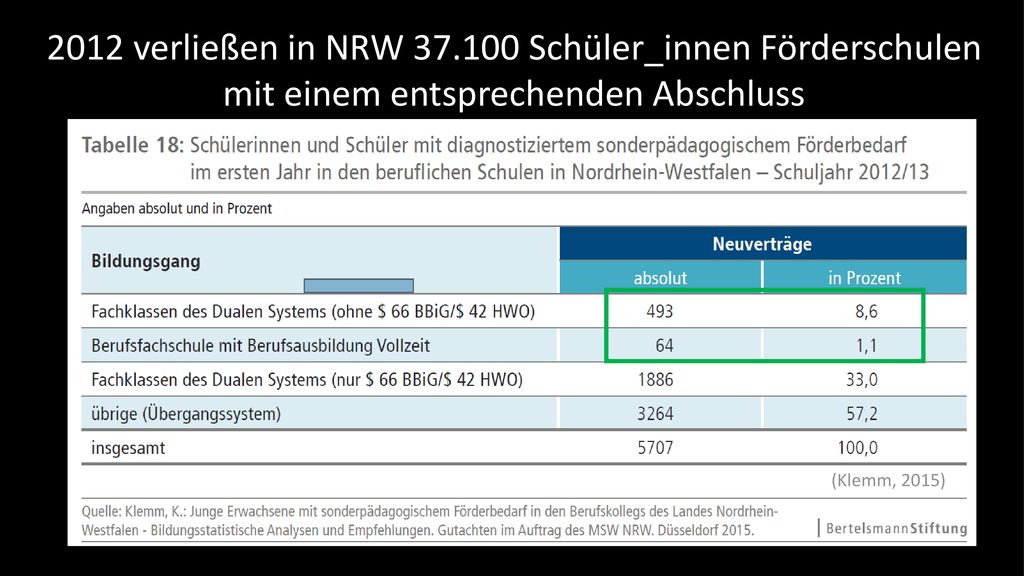 2012 verließen in NRW Schüler_innen Förderschulen mit einem entsprechenden Abschluss