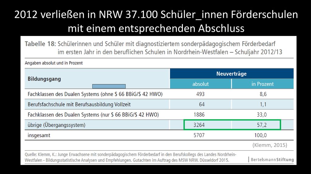 2012 verließen in NRW Schüler_innen Förderschulen mit einem entsprechenden Abschluss