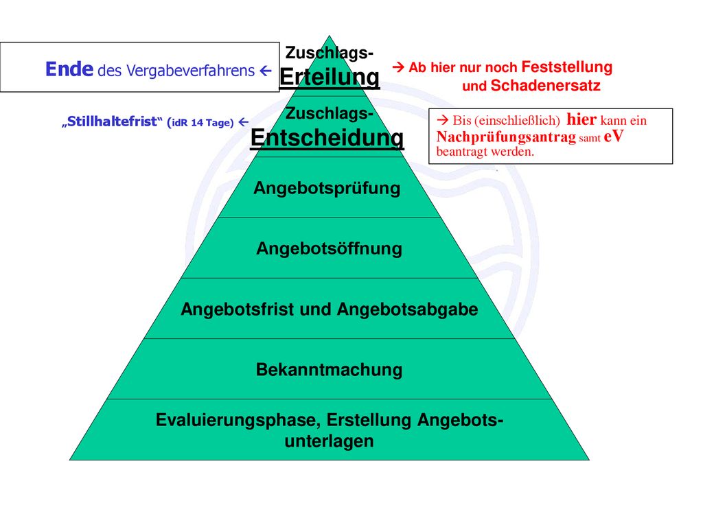 Ende des Vergabeverfahrens  „Stillhaltefrist (idR 14 Tage) 