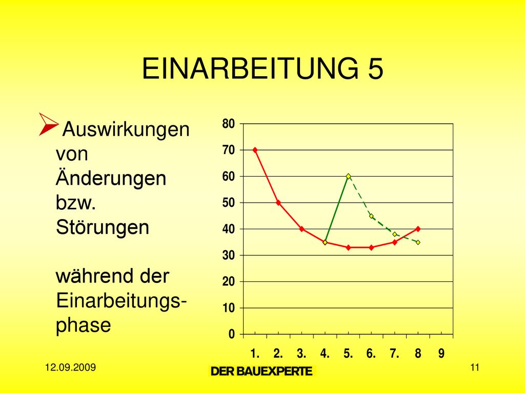 EINARBEITUNG 5 Auswirkungen von Änderungen bzw. Störungen während der Einarbeitungs- phase. Warum steigt die Kurve nach dem 5./6.mal wieder an.