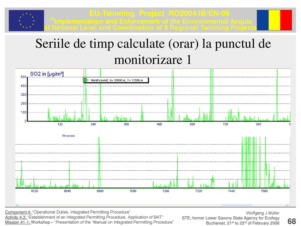 Seriile de timp calculate (orar) la punctul de monitorizare 1