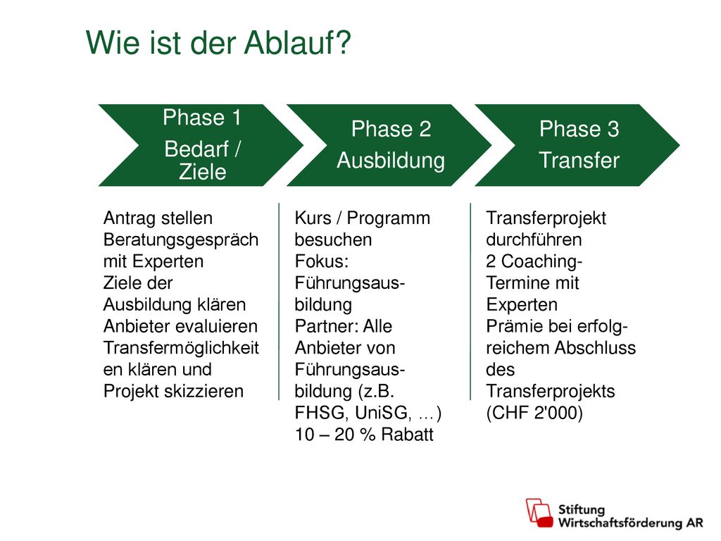 Wie ist der Ablauf Phase 1 Bedarf / Ziele Phase 2 Ausbildung Phase 3