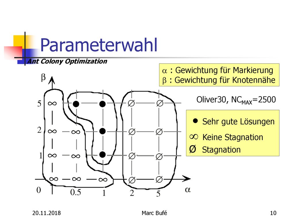 Parameterwahl  Sehr gute Lösungen  Keine Stagnation Ø Stagnation