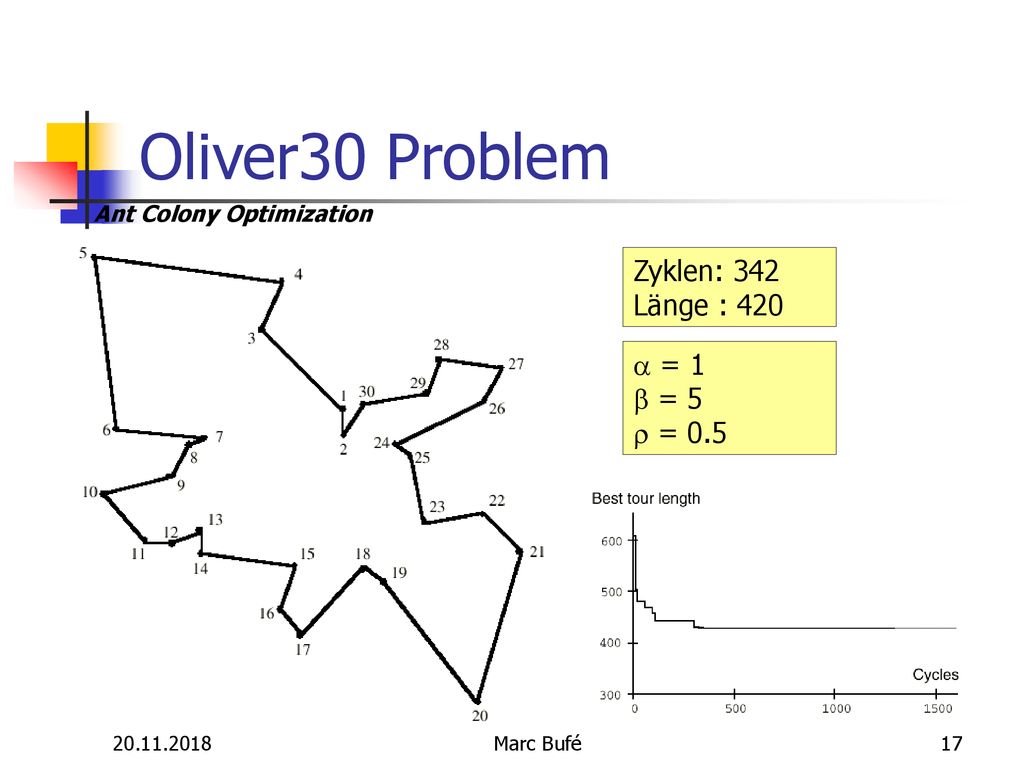 Oliver30 Problem Zyklen: 342 Länge : 420 a = 1 b = 5 r = 0.5