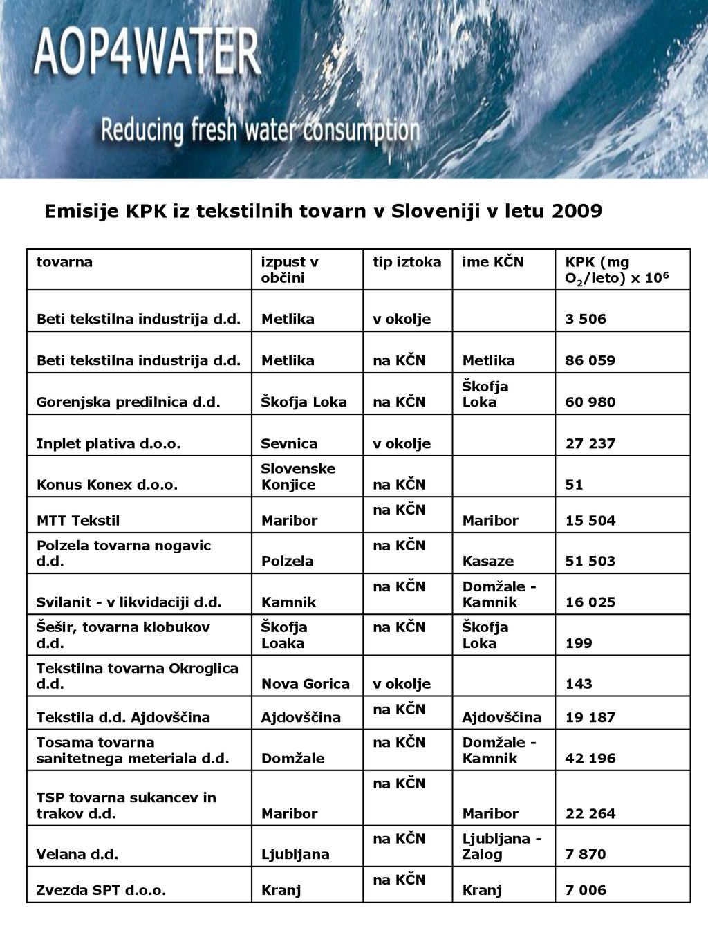 Emisije KPK iz tekstilnih tovarn v Sloveniji v letu 2009